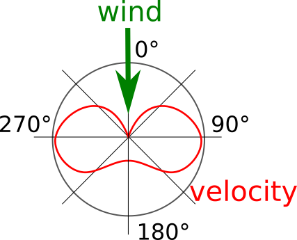 VMG